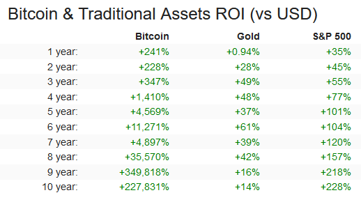 Bitcoin o Oro: dove è meglio investire? Confronto andamento prezzi e opinioni hedge