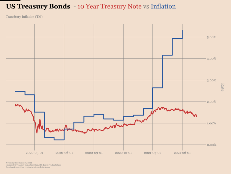 obligacje inflacja