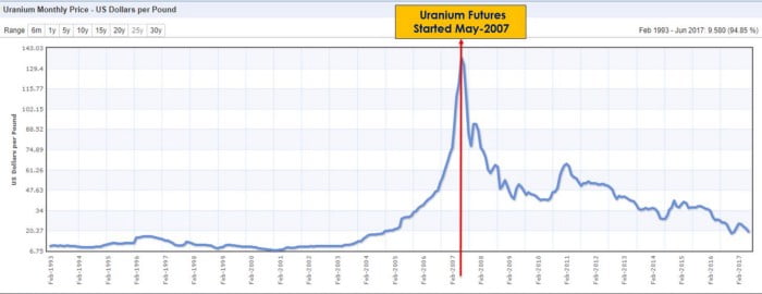 uran futures