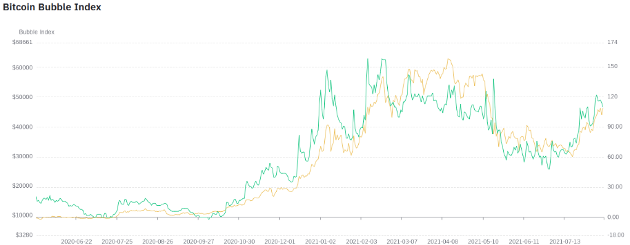 bitcoin bubble index