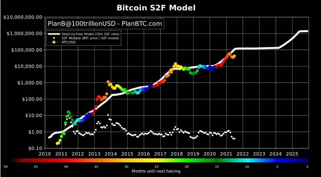 bitcoin s2f