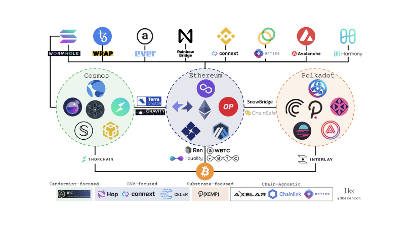 mosty blockchain