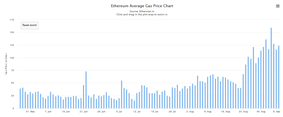 ceny gasu ethereum