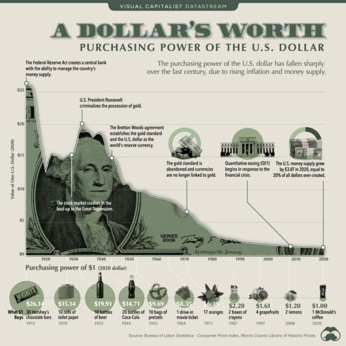 dewaluacja dolara