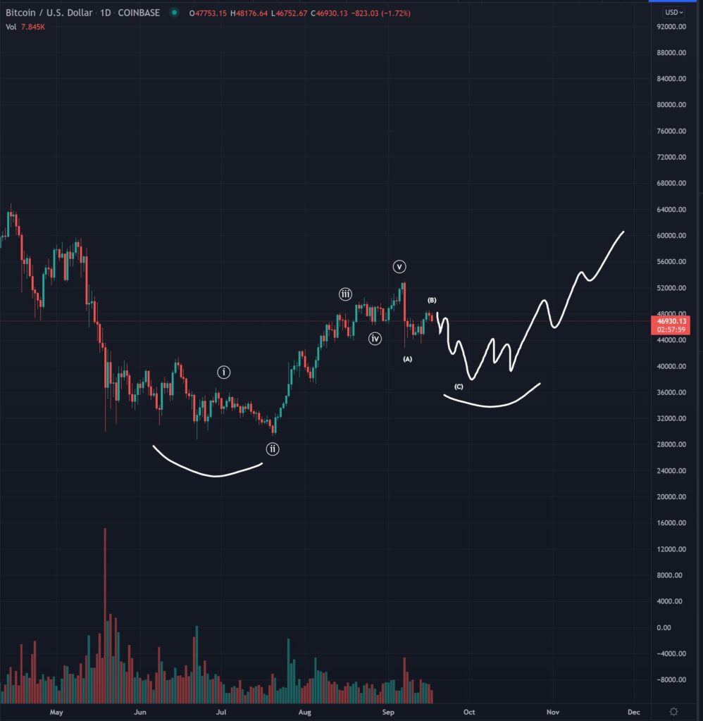 korekta bitcoin 1