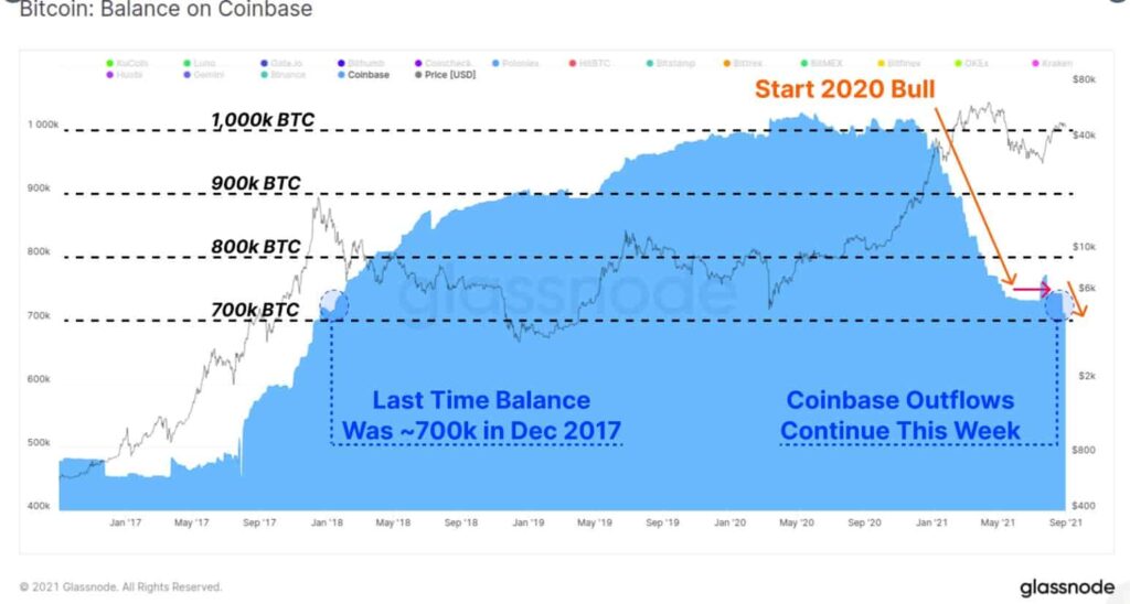liczba bitcoinów na coinbase