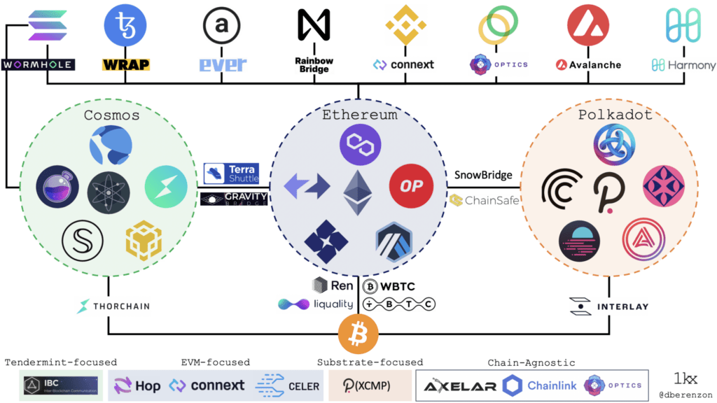 mosty blockchain