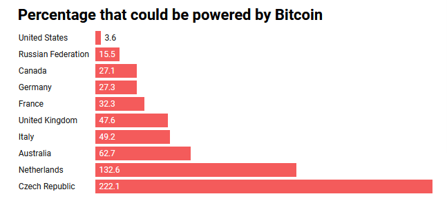 procentowe pokrycie zużycia energii przez państwa za posrednictwem bitcoina