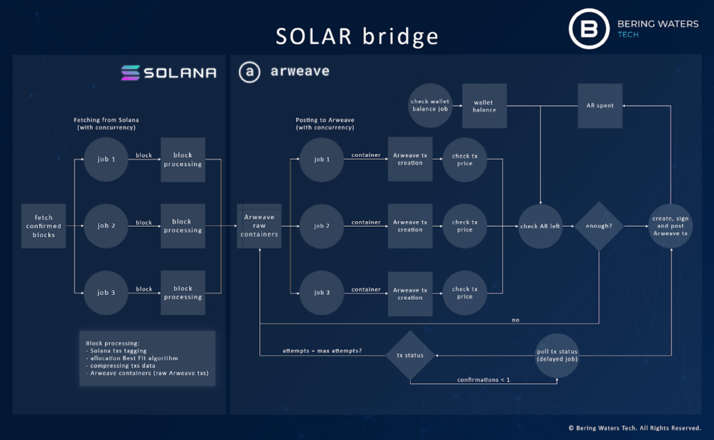 solar bridge