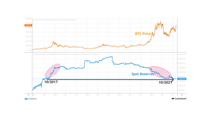 rezerwy bitcoin