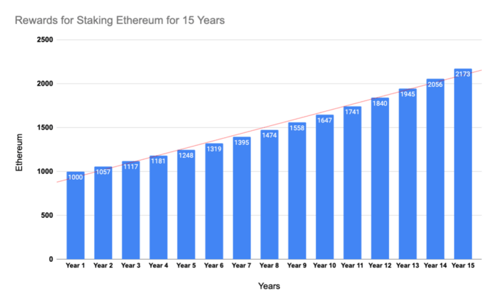ethereum 2.0 staking 15 lat