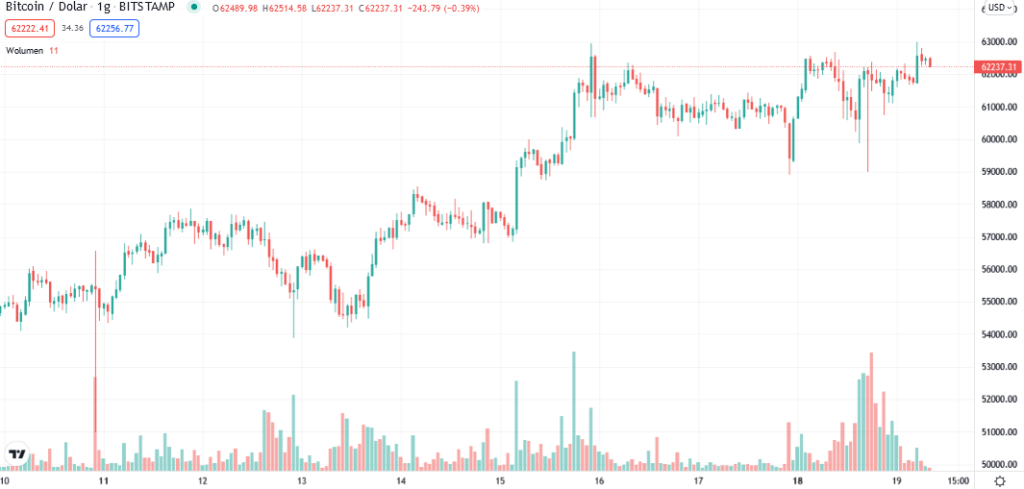 kurs bitcoin 19-10-21