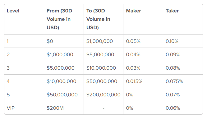 maker taker dydx fees