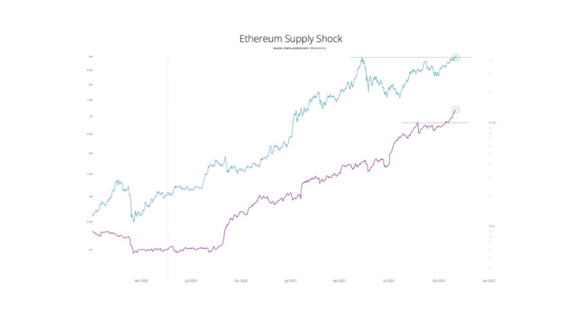 ethereum zbiera siły