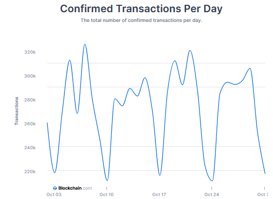 bitcoin potwierdzone transakcje dziennie