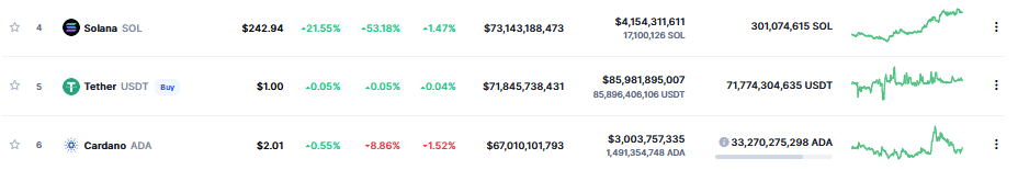 cardano solana