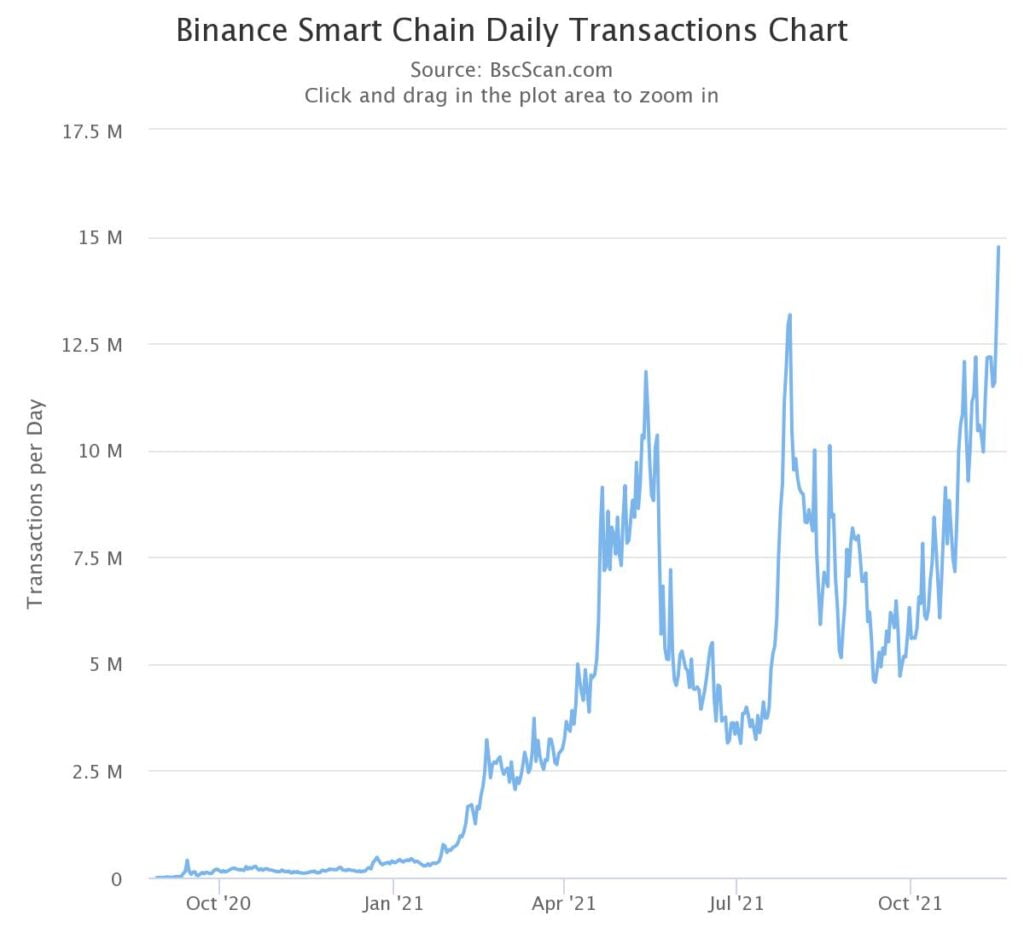 transakcje binance smart chain
