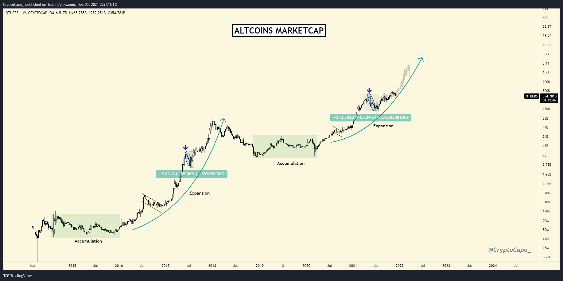 altcoiny wzrost