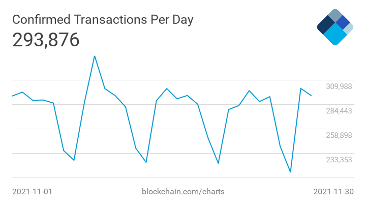 liczba transakcji bitcoin listopad 2021