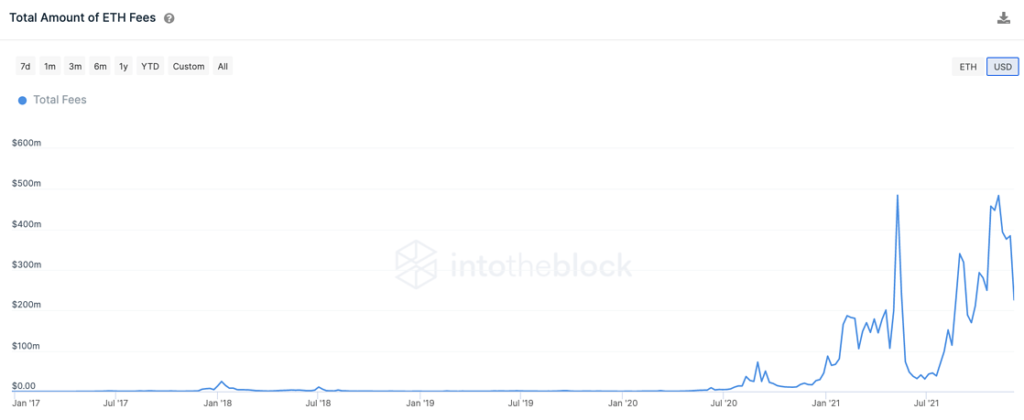 opłaty ethereum total stan na 17 grudnia 2021