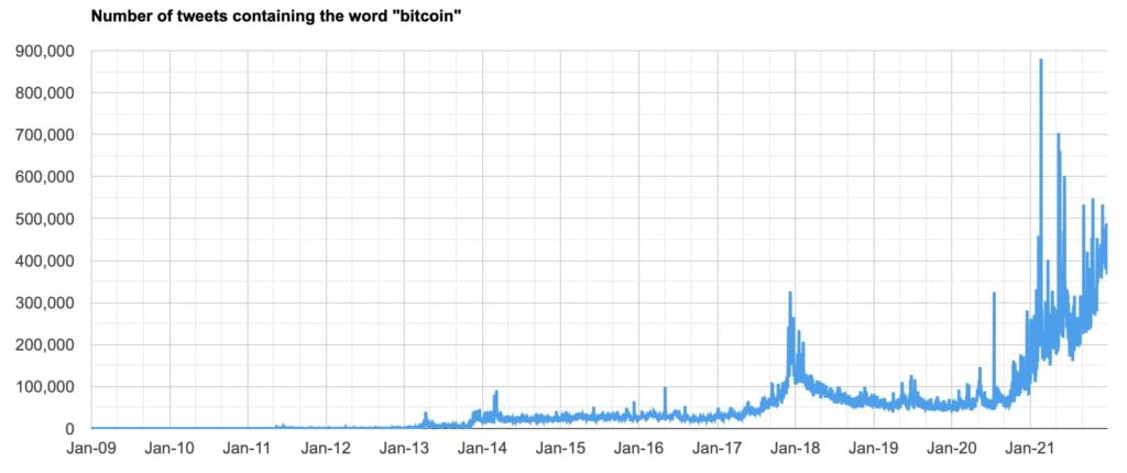 Wykres pokazujący liczbę tweetów zawierających słowo „bitcoin” od stycznia 2009 do grudnia 2021