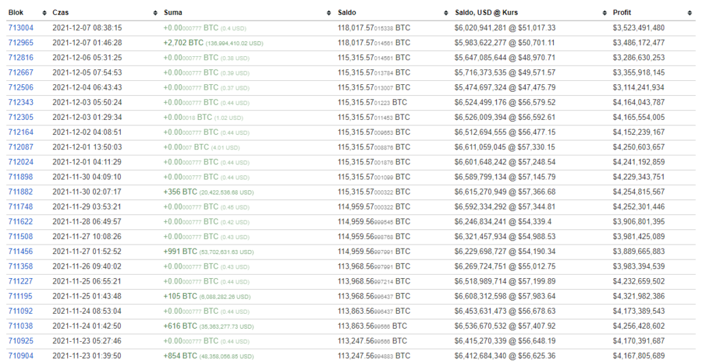 wpływy na trzeci największy adres bitcoin od 23 listopada