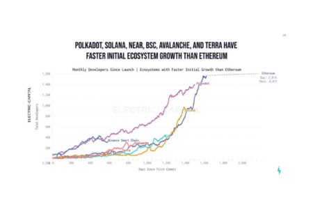 Kto prowadzi w wyścigu o zdeklasowanie Ethereum?