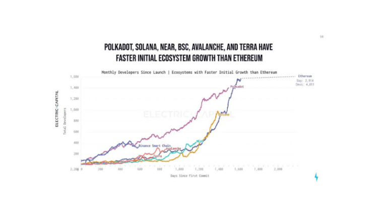 Kto prowadzi w wyścigu o zdeklasowanie Ethereum?