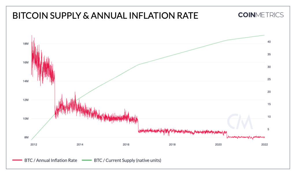 bitcoin podaż inflacja