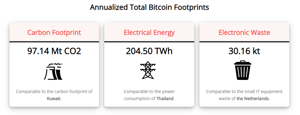 dane zużycie energii bitcoin
