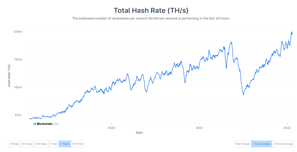 rekord hash rate bitcoin