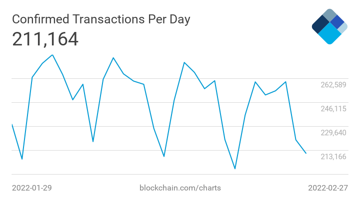 liczba potwierdzonych transakcji bitcoin