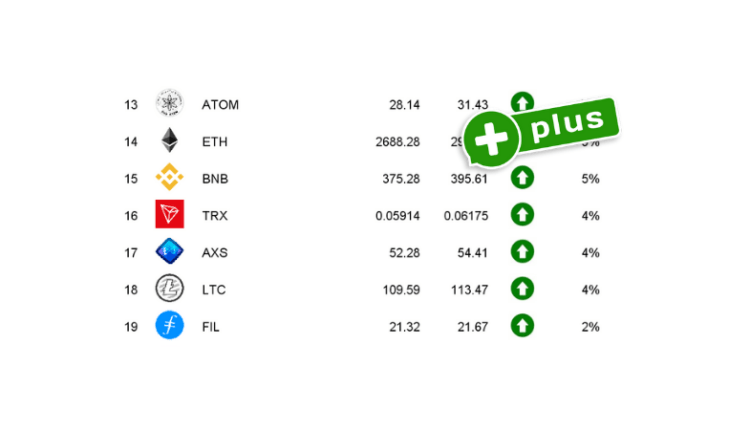 Ranking Kryptowalut Luty 2022 r. | Byki nie ustępują
