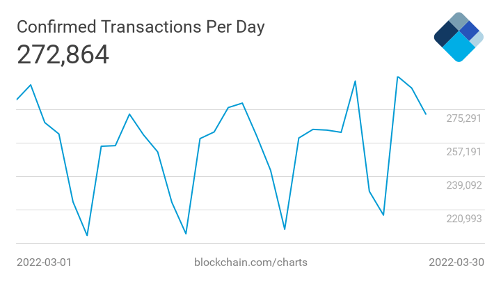 bitcoin potwierdzone transakcje dziennie