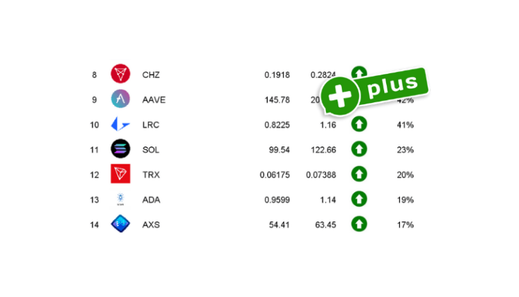 Ranking Kryptowalut Marzec 2022 | Wzrosty, na które czekałeś?