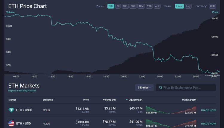 Ethereum traci ponad 20% z wyceny. Merge nic nie dał