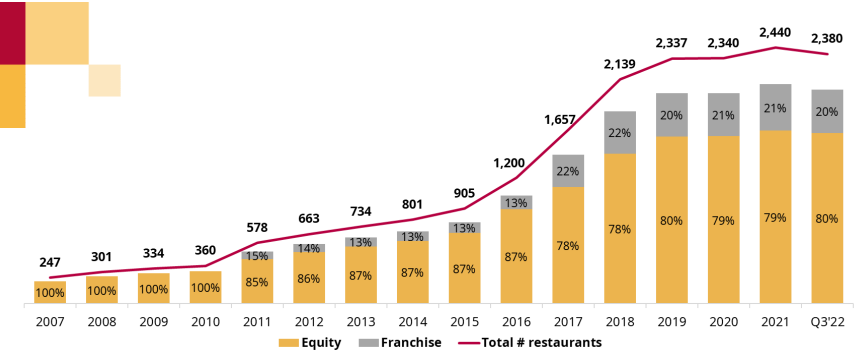 Amrest wzrost liczby otwartych restauracji z 247 (2007 rok) do 2 380 (2022 rok).