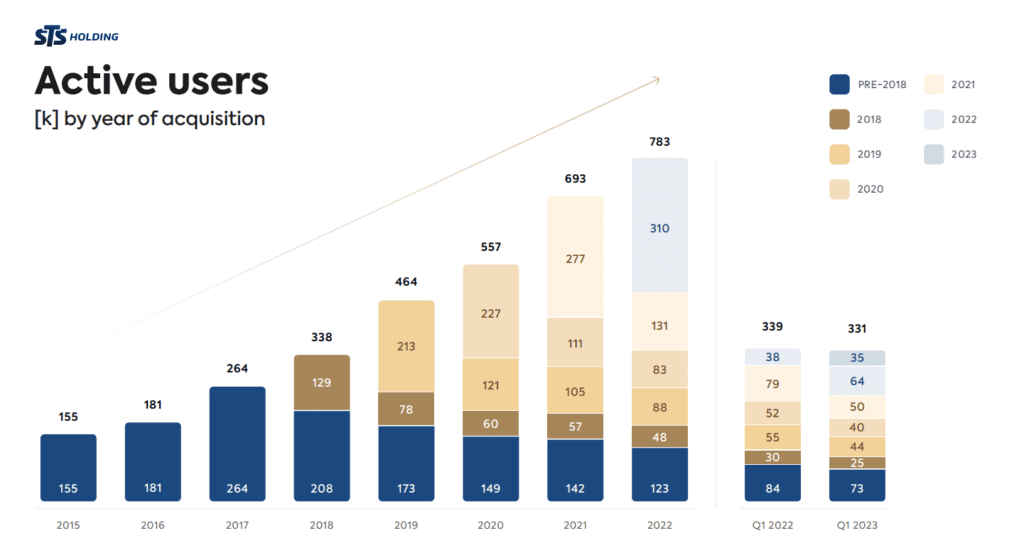 STS Holding - wykres przedstawia to jak szybko "zużywają" się kohorty klientów. Ze 129 tys. klientów pozyskanych w 2018 roku w 2022 roku pozostało tylko 48 tys. aktywnych kont.