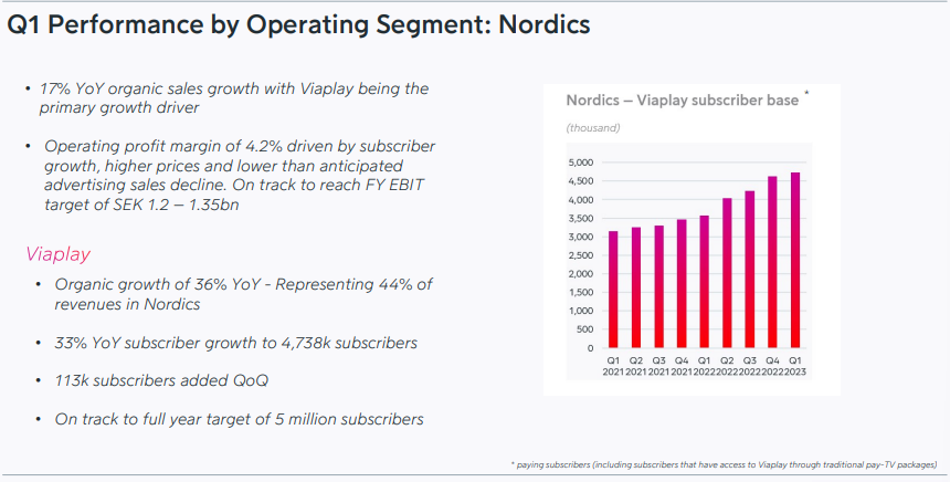 Viaplay - wykres liczby subskrybentów we krajach nordyckich. Wzrost w dwa lata z 3,2 mln do 4,7 mln