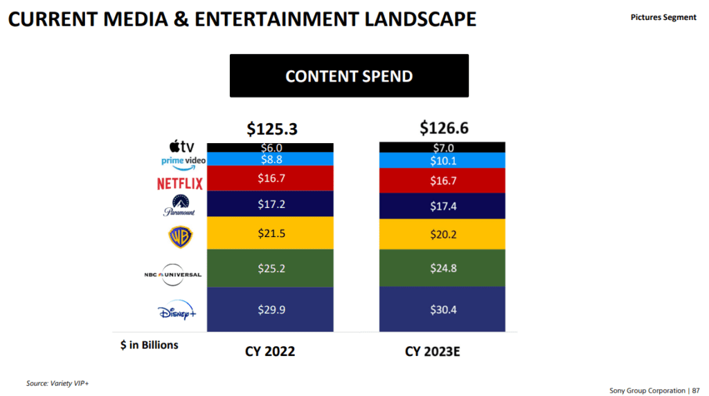 Na wykresie widać wydatki na content największych firm z branży fimlowej i streamingu filmów. Najwięcej wydaje Disney. Przeznacza on na tworzenie treści średnio 30 mld$ rocznie. 