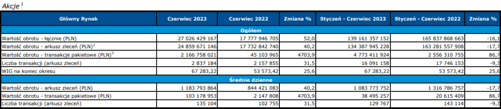 GPW - obrót akcjami. Bez transakcji pakietowych obrót w czerwcu 2023 roku wyniósl 24,9 mld zł (+40,2% r/r). 