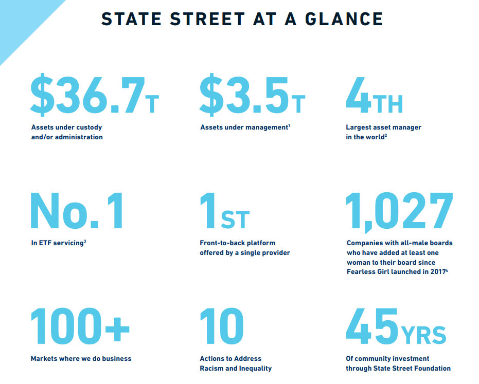 Opis spółki State Street 4 największy zarządzający aktywami, największy depozytariusz na świecie