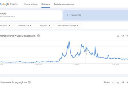 Kryptowaluty mocno w dół. Zainteresowanie nimi jest na najniższym poziomie od prawie pięciu lat