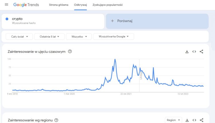 Kryptowaluty mocno w dół. Zainteresowanie nimi jest na najniższym poziomie od prawie pięciu lat