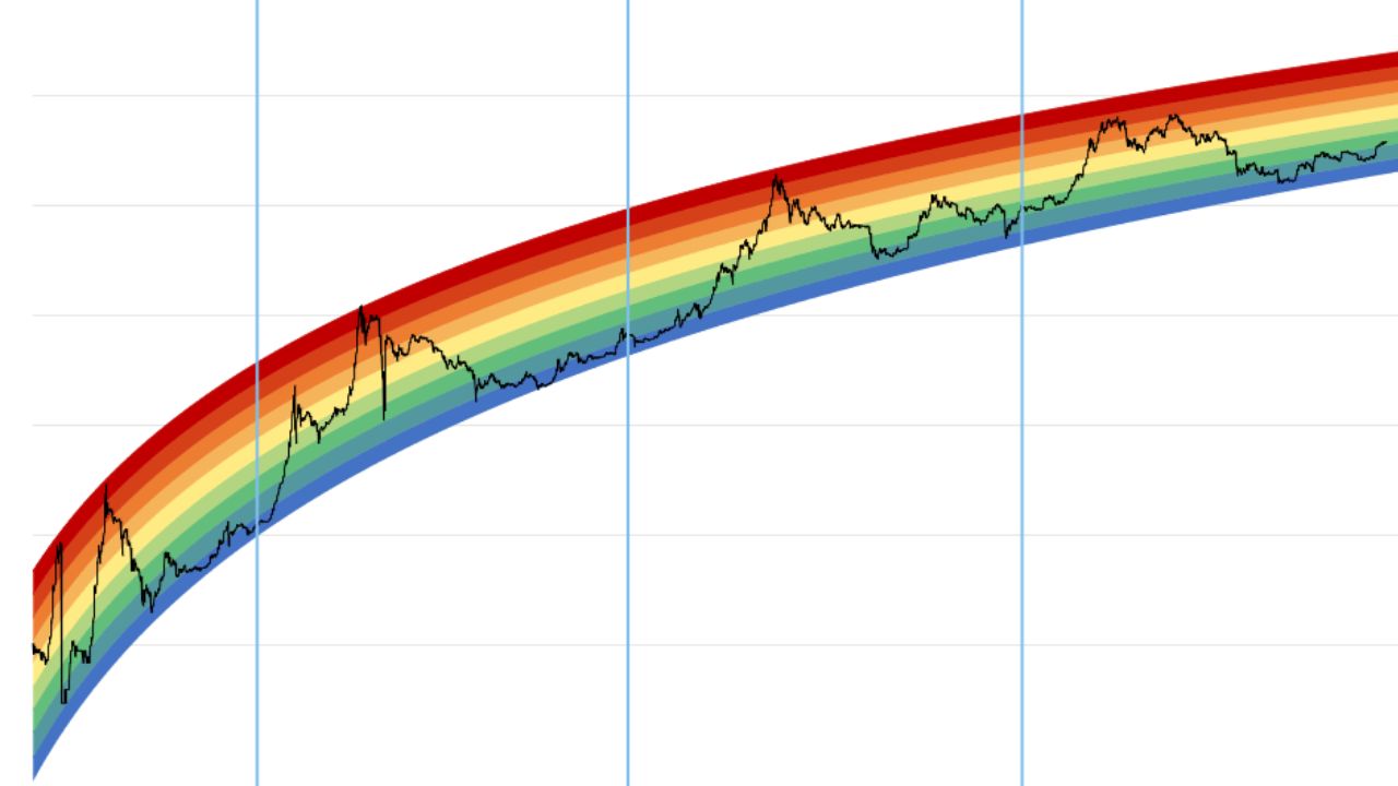 Tęczowy wykres Bitcoina