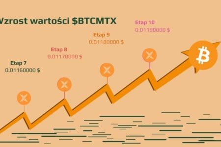 Cena Bitcoina napędza wzrost wydobycia BTC, tymczasem Bitcoin Minetrix zbliża się do zebrania puli 4 mln dolarów
