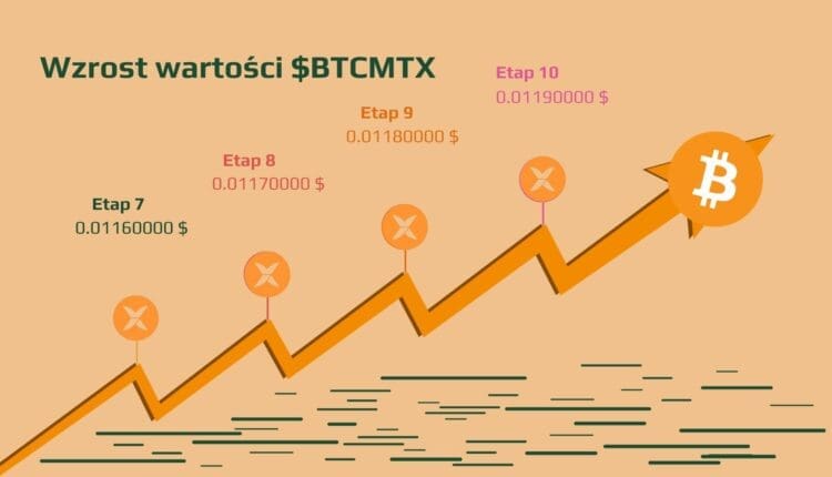 Cena Bitcoina napędza wzrost wydobycia BTC, tymczasem Bitcoin Minetrix zbliża się do zebrania puli 4 mln dolarów