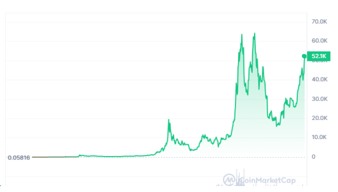 wykres bitcoina od początku