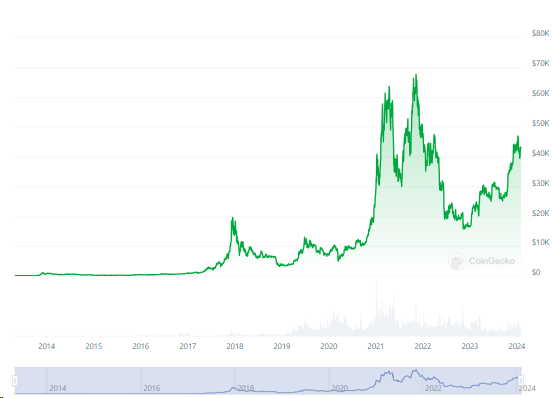 wykres bitcoina historyczny