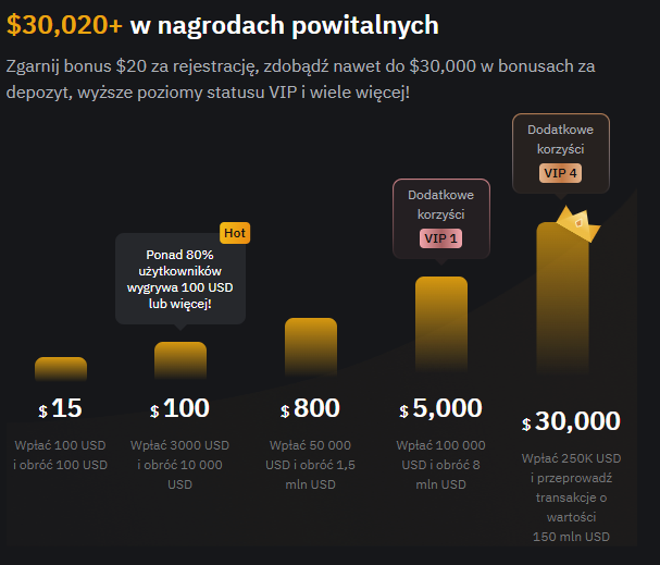 bybit bonus za rejestrację